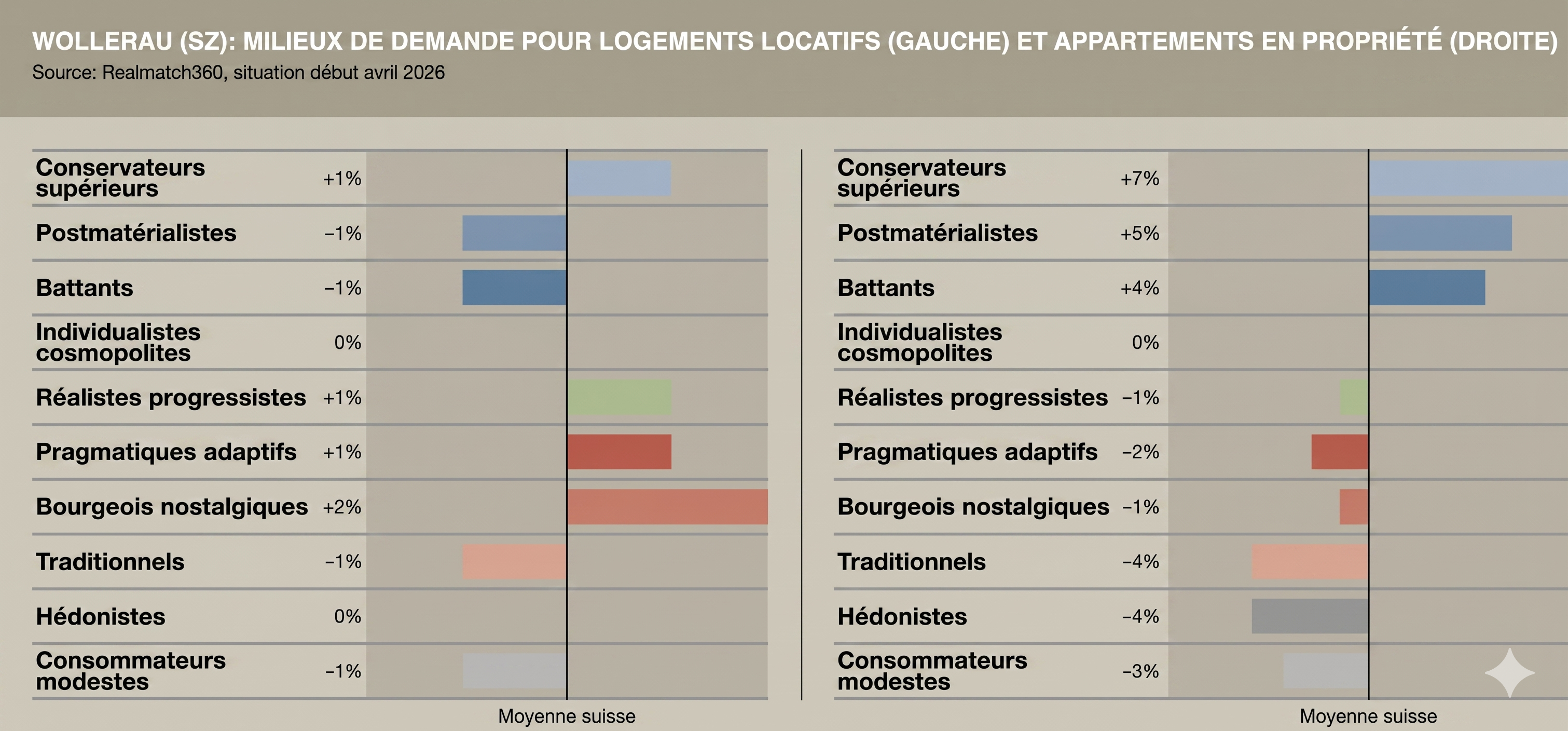 Figure 4: Wollerau (SZ): milieux de la demande pour logements locatifs (à gauche) et logements en propriété (à droite), source : Realmatch360